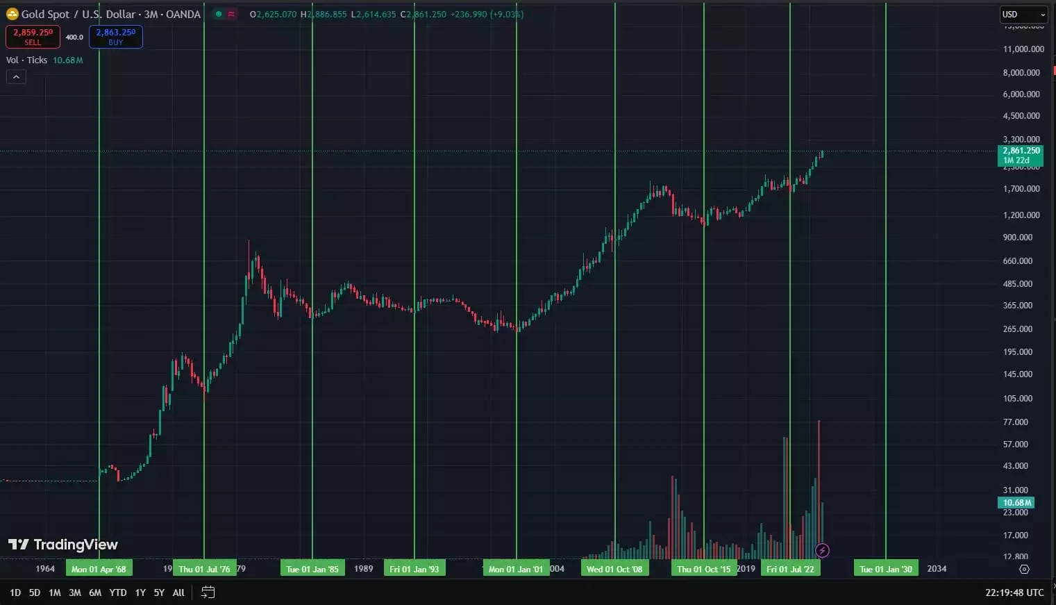 8-year gold cycle February 2025 8-year gold cycle February 2025